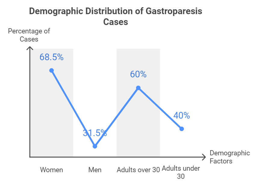 Who are Most Affected by Gastroparesis – Are You at Risk?